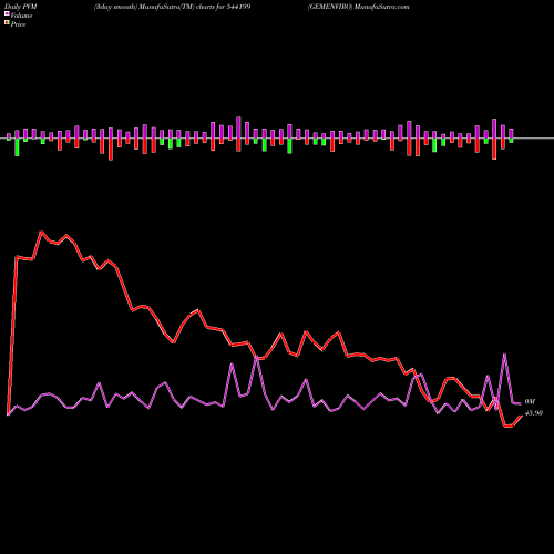 PVM Price Volume Measure charts GEMENVIRO 544199 share BSE Stock Exchange 