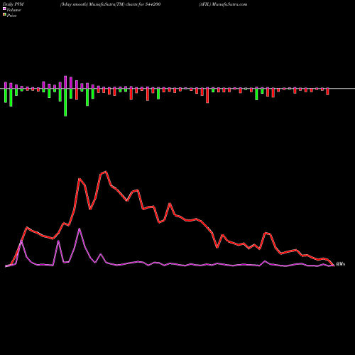 PVM Price Volume Measure charts AFIL 544200 share BSE Stock Exchange 