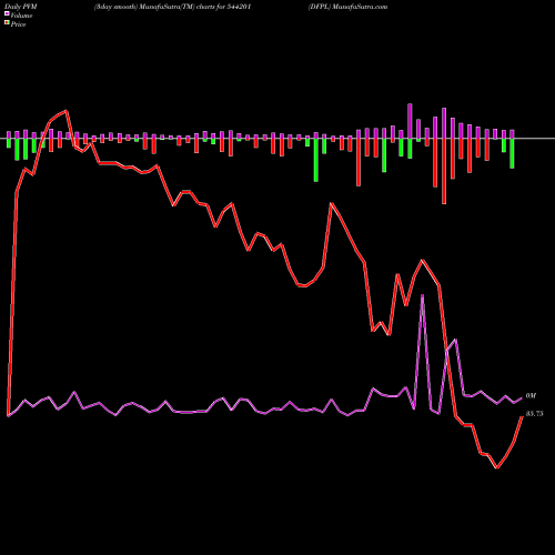 PVM Price Volume Measure charts DFPL 544201 share BSE Stock Exchange 