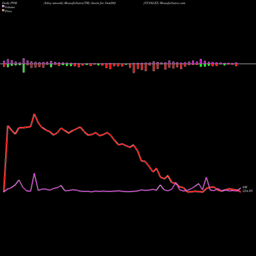 PVM Price Volume Measure charts STANLEY 544202 share BSE Stock Exchange 