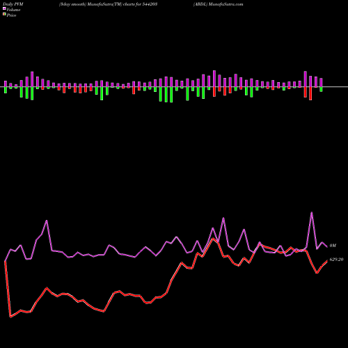 PVM Price Volume Measure charts ABDL 544203 share BSE Stock Exchange 
