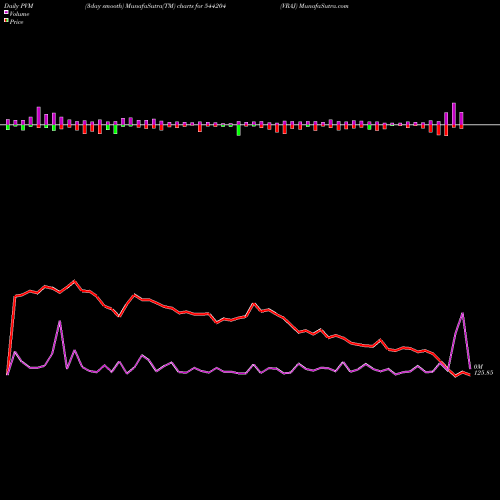 PVM Price Volume Measure charts VRAJ 544204 share BSE Stock Exchange 