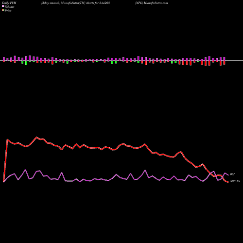 PVM Price Volume Measure charts NPL 544205 share BSE Stock Exchange 