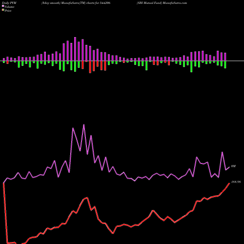 PVM Price Volume Measure charts SBI Mutual Fund 544206 share BSE Stock Exchange 