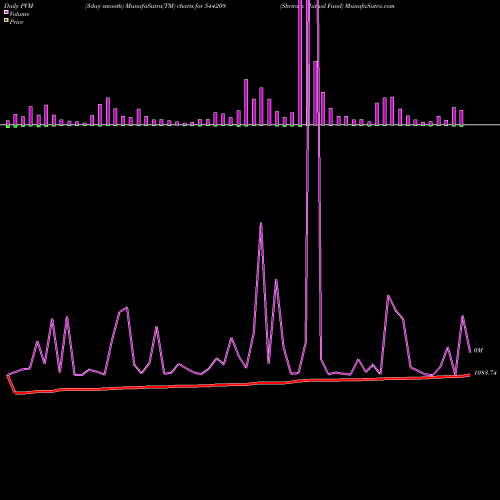 PVM Price Volume Measure charts Shriram Mutual Fund 544208 share BSE Stock Exchange 
