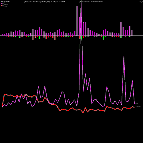 PVM Price Volume Measure charts Bansal Wire Industries Limited 544209 share BSE Stock Exchange 