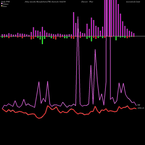 PVM Price Volume Measure charts Emcure Pharmaceuticals Limited 544210 share BSE Stock Exchange 