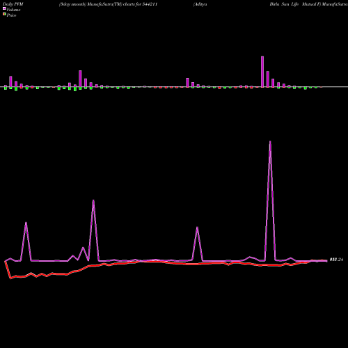 PVM Price Volume Measure charts Aditya Birla Sun Life Mutual F 544211 share BSE Stock Exchange 