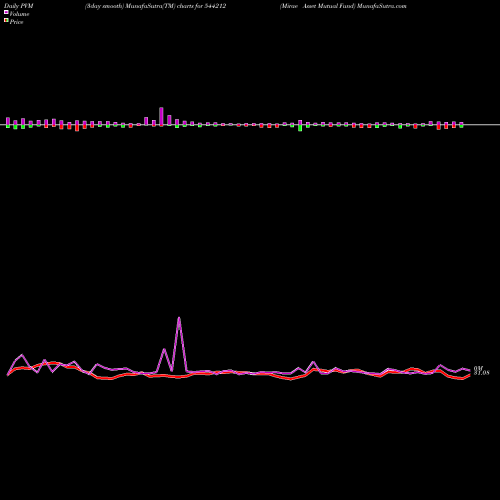 PVM Price Volume Measure charts Mirae Asset Mutual Fund 544212 share BSE Stock Exchange 