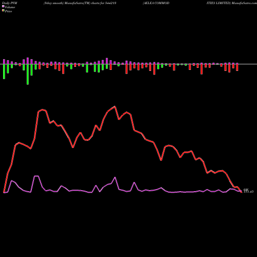 PVM Price Volume Measure charts AELEA COMMODITIES LIMITED 544213 share BSE Stock Exchange 