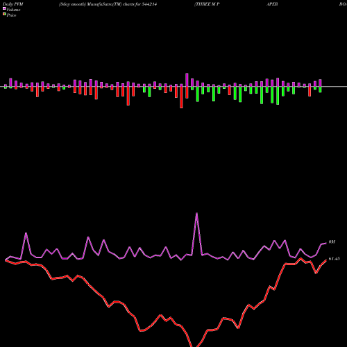 PVM Price Volume Measure charts THREE M PAPER BOARDS LIMITED 544214 share BSE Stock Exchange 