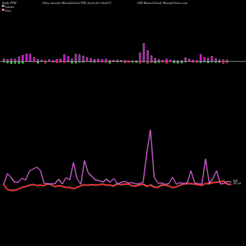 PVM Price Volume Measure charts SBI Mutual Fund 544215 share BSE Stock Exchange 