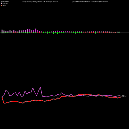 PVM Price Volume Measure charts ICICI Prudential Mutual Fund 544216 share BSE Stock Exchange 