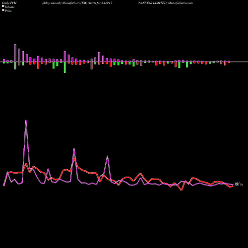 PVM Price Volume Measure charts SANSTAR LIMITED 544217 share BSE Stock Exchange 