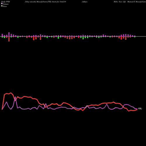 PVM Price Volume Measure charts Aditya Birla Sun Life Mutual F 544218 share BSE Stock Exchange 