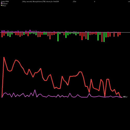 PVM Price Volume Measure charts Clinitech Laboratory Limited 544220 share BSE Stock Exchange 