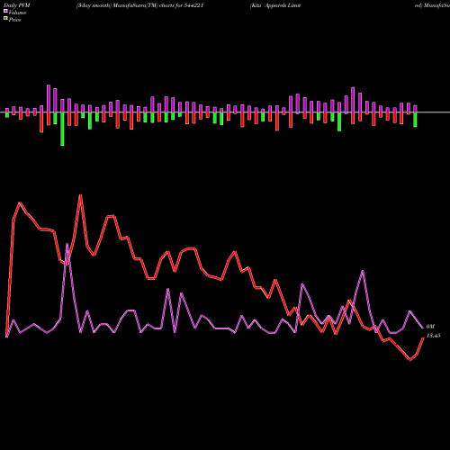 PVM Price Volume Measure charts Kizi Apparels Limited 544221 share BSE Stock Exchange 