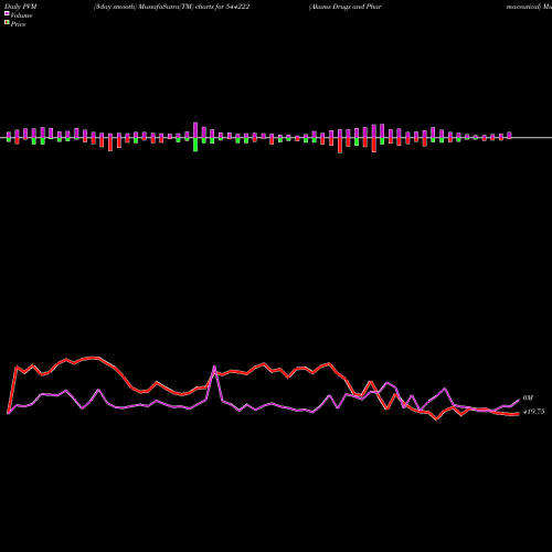 PVM Price Volume Measure charts Akums Drugs And Pharmaceutical 544222 share BSE Stock Exchange 