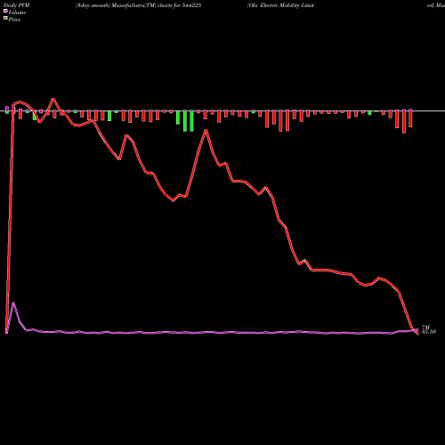 PVM Price Volume Measure charts Ola Electric Mobility Limited 544225 share BSE Stock Exchange 