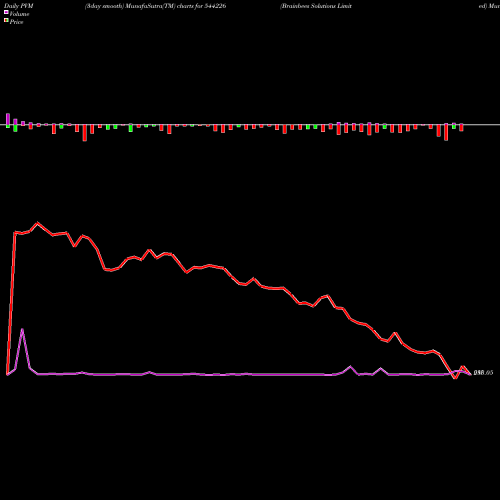 PVM Price Volume Measure charts Brainbees Solutions Limited 544226 share BSE Stock Exchange 