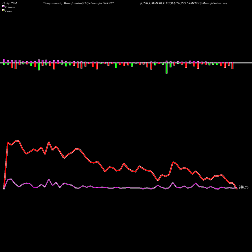 PVM Price Volume Measure charts UNICOMMERCE ESOLUTIONS LIMITED 544227 share BSE Stock Exchange 