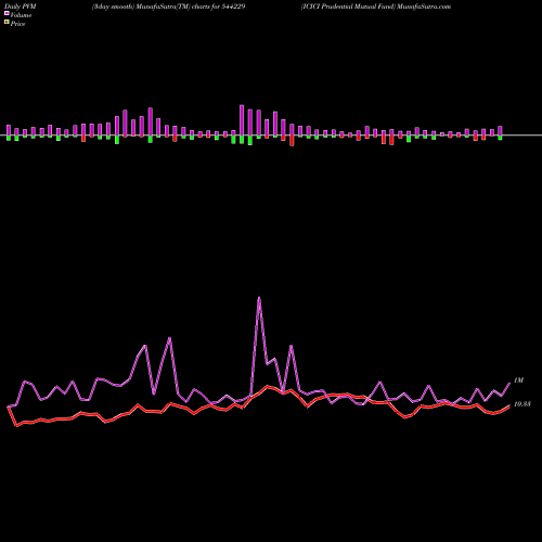PVM Price Volume Measure charts ICICI Prudential Mutual Fund 544229 share BSE Stock Exchange 
