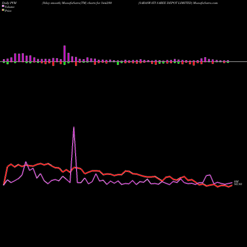 PVM Price Volume Measure charts SARASWATI SAREE DEPOT LIMITED 544230 share BSE Stock Exchange 