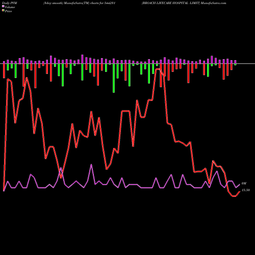 PVM Price Volume Measure charts BROACH LIFECARE HOSPITAL LIMIT 544231 share BSE Stock Exchange 