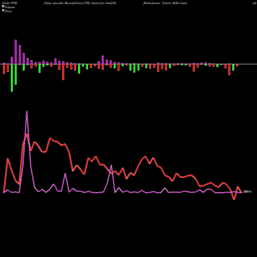 PVM Price Volume Measure charts Mahalaxmi Fabric Mills Limited 544233 share BSE Stock Exchange 
