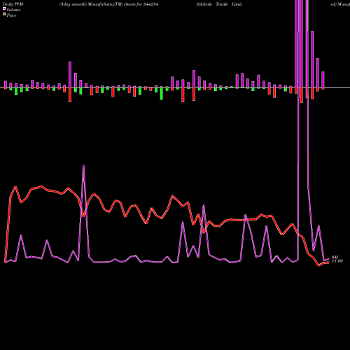 PVM Price Volume Measure charts Globale Tessile Limited 544234 share BSE Stock Exchange 