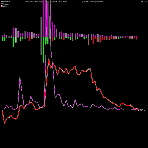 PVM Price Volume Measure charts Orient Technologies Limited 544235 share BSE Stock Exchange 