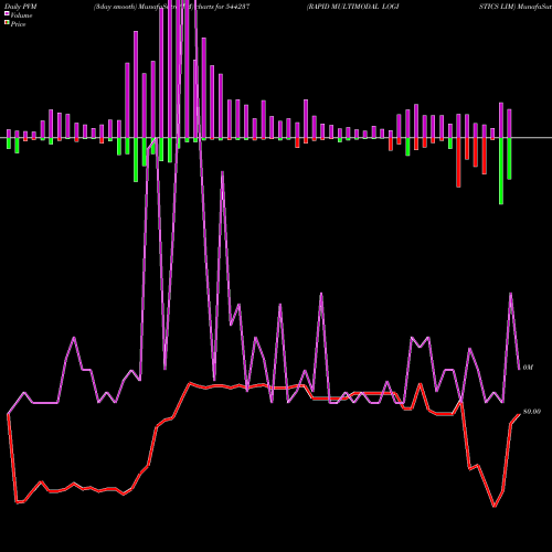 PVM Price Volume Measure charts RAPID MULTIMODAL LOGISTICS LIM 544237 share BSE Stock Exchange 