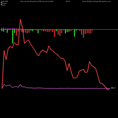 PVM Price Volume Measure charts ECOS (India) Mobility & Hospit 544239 share BSE Stock Exchange 