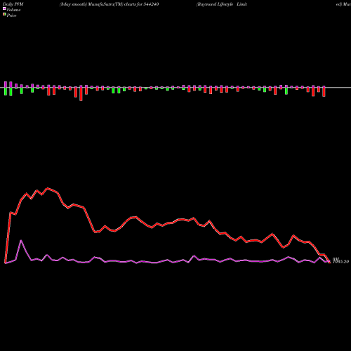PVM Price Volume Measure charts Raymond Lifestyle Limited 544240 share BSE Stock Exchange 
