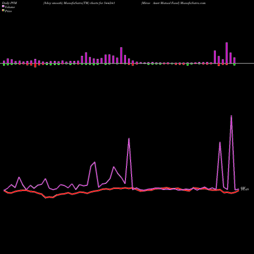 PVM Price Volume Measure charts Mirae Asset Mutual Fund 544241 share BSE Stock Exchange 