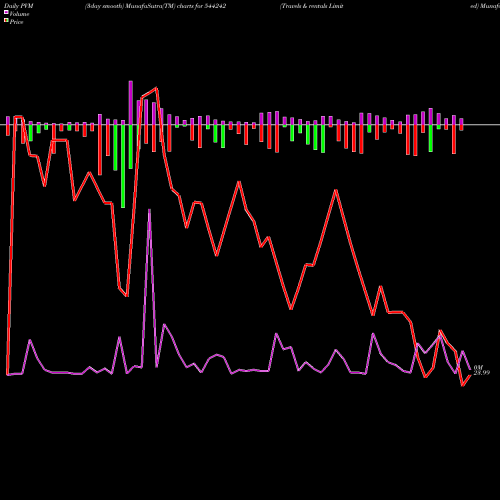 PVM Price Volume Measure charts Travels & Rentals Limited 544242 share BSE Stock Exchange 