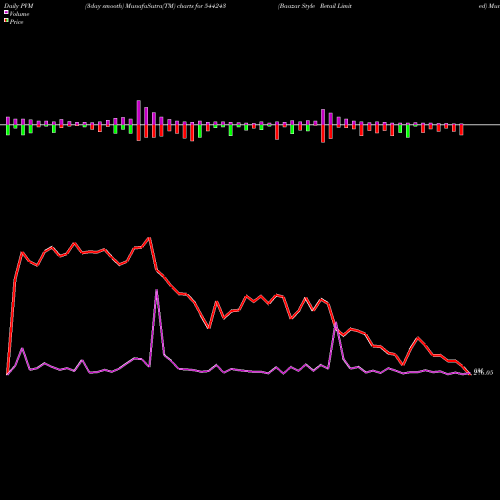 PVM Price Volume Measure charts Baazar Style Retail Limited 544243 share BSE Stock Exchange 