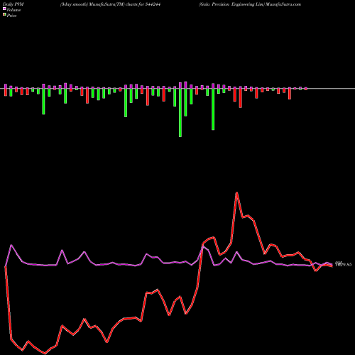 PVM Price Volume Measure charts Gala Precision Engineering Lim 544244 share BSE Stock Exchange 