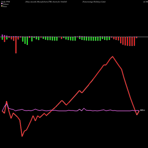 PVM Price Volume Measure charts Naturewings Holidays Limited 544245 share BSE Stock Exchange 