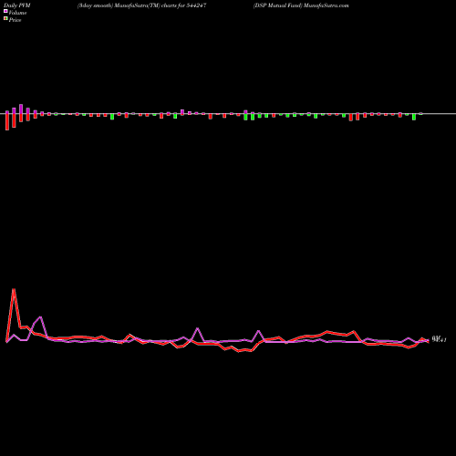 PVM Price Volume Measure charts DSP Mutual Fund 544247 share BSE Stock Exchange 