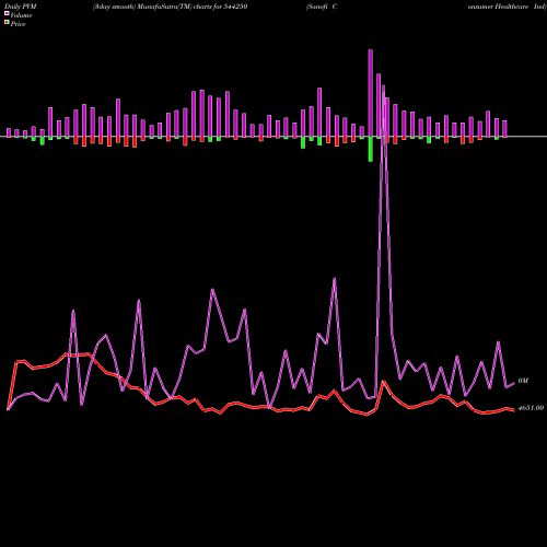 PVM Price Volume Measure charts Sanofi Consumer Healthcare Ind 544250 share BSE Stock Exchange 