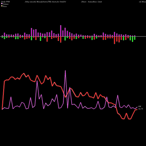 PVM Price Volume Measure charts Share Samadhan Limited 544251 share BSE Stock Exchange 