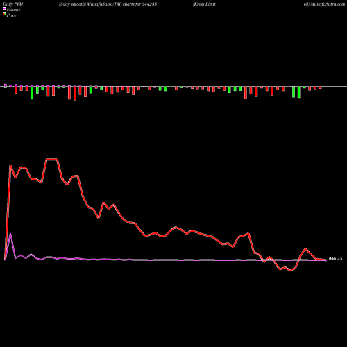 PVM Price Volume Measure charts Kross Limited 544253 share BSE Stock Exchange 
