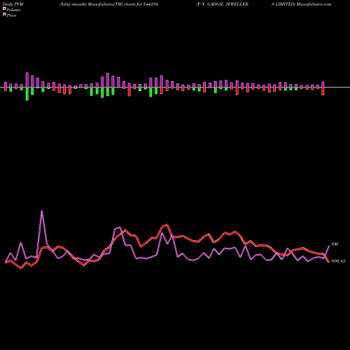 PVM Price Volume Measure charts P N GADGIL JEWELLERS LIMITED 544256 share BSE Stock Exchange 