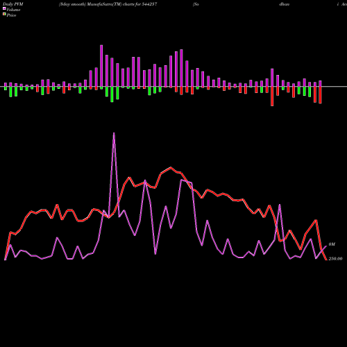 PVM Price Volume Measure charts Sodhani Academy Of Fintech Ena 544257 share BSE Stock Exchange 