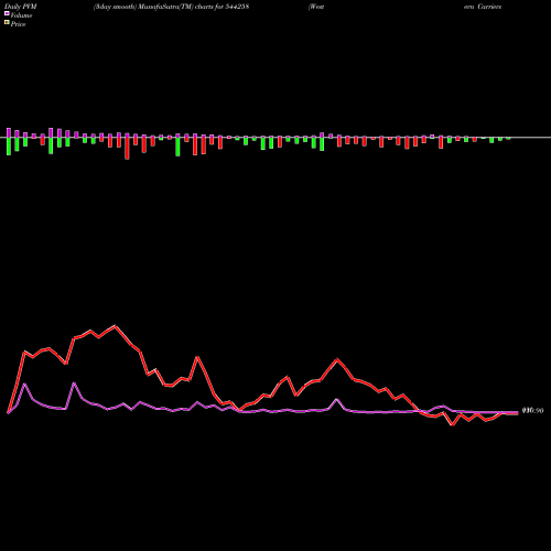 PVM Price Volume Measure charts Western Carriers (India) Limit 544258 share BSE Stock Exchange 