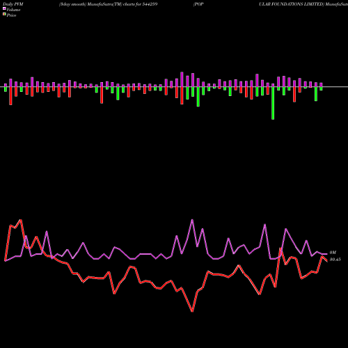 PVM Price Volume Measure charts POPULAR FOUNDATIONS LIMITED 544259 share BSE Stock Exchange 