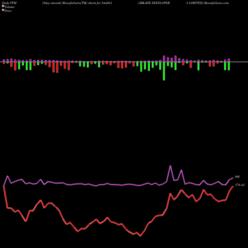 PVM Price Volume Measure charts ARKADE DEVELOPERS LIMITED 544261 share BSE Stock Exchange 