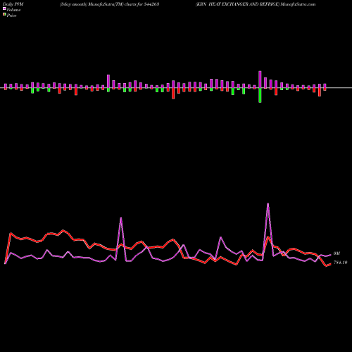 PVM Price Volume Measure charts KRN HEAT EXCHANGER AND REFRIGE 544263 share BSE Stock Exchange 