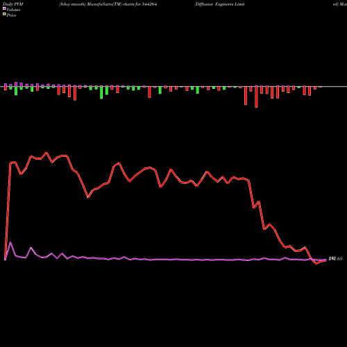 PVM Price Volume Measure charts Diffusion Engineers Limited 544264 share BSE Stock Exchange 